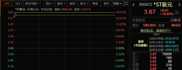 被恳求重整，股价20cm涨停！这只A股，退市危险能否破除