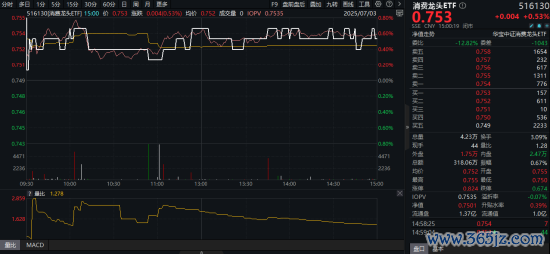 茅台批价回升！大销耗强势反弹，销耗龙头ETF（516130）触动收红！机构：销耗行业或延续柔顺复苏态势