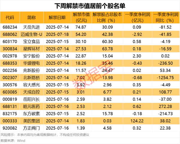 下周解禁市值超270亿元
