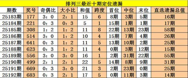 193期老杨成列三展望奖号：首位中位末位号码分析