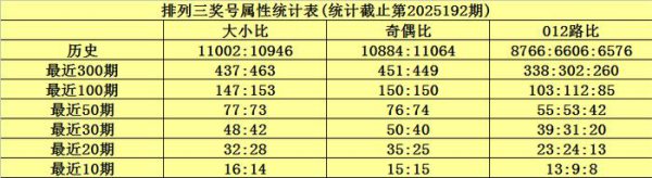 193期何尚摆设三预测奖号：和值跨度时势参考