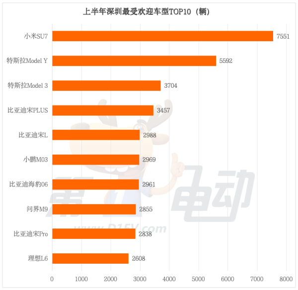 上半年北上广深一线城市最受接待车型TOP10